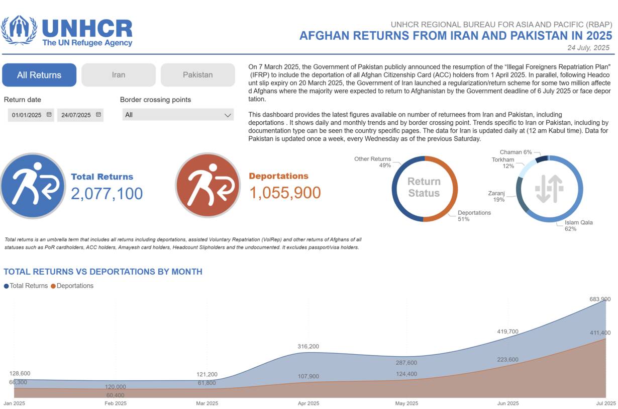 Returns to Afghanistan